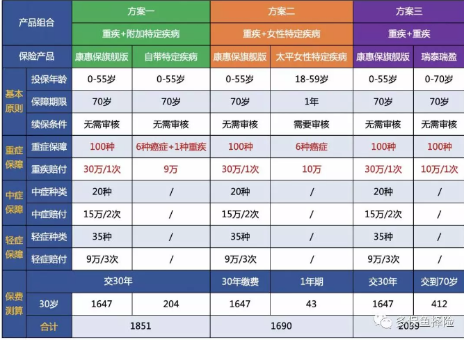 7款重疾險(xiǎn)深度測評，女性高發(fā)重疾怎么選？