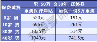 健康保2.0來(lái)襲，重疾之王又要更新?lián)Q代了？