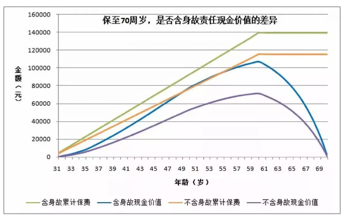 買重疾險要不要帶身故責任？