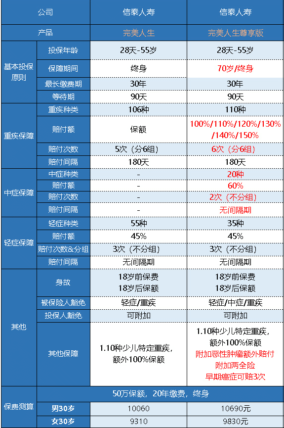  完美人生守護(hù)尊享版重疾險(xiǎn)怎么樣 值不值得買(mǎi)？