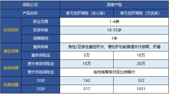  國泰泰無憂肝病險(xiǎn)怎么樣 值不值得買？