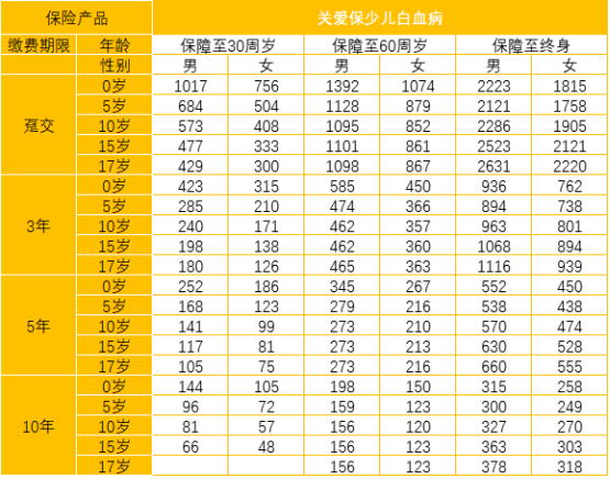  太平洋關(guān)愛(ài)保少兒白血病疾病保險(xiǎn)怎么樣 值不值得買(mǎi)？